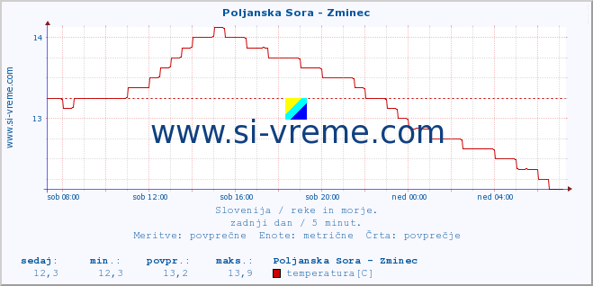 POVPREČJE :: Poljanska Sora - Zminec :: temperatura | pretok | višina :: zadnji dan / 5 minut.