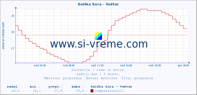 POVPREČJE :: Selška Sora - Vešter :: temperatura | pretok | višina :: zadnji dan / 5 minut.