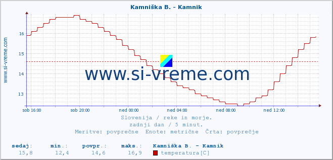 POVPREČJE :: Kamniška B. - Kamnik :: temperatura | pretok | višina :: zadnji dan / 5 minut.