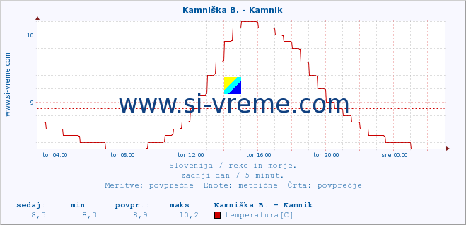 POVPREČJE :: Kamniška B. - Kamnik :: temperatura | pretok | višina :: zadnji dan / 5 minut.