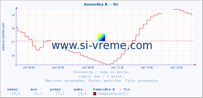 POVPREČJE :: Kamniška B. - Vir :: temperatura | pretok | višina :: zadnji dan / 5 minut.