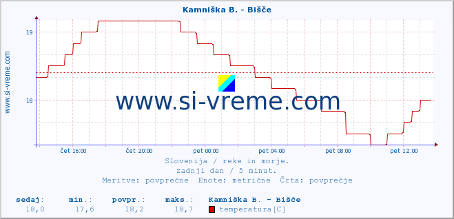 POVPREČJE :: Kamniška B. - Bišče :: temperatura | pretok | višina :: zadnji dan / 5 minut.