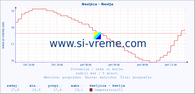 POVPREČJE :: Nevljica - Nevlje :: temperatura | pretok | višina :: zadnji dan / 5 minut.