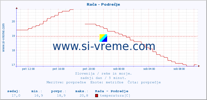 POVPREČJE :: Rača - Podrečje :: temperatura | pretok | višina :: zadnji dan / 5 minut.