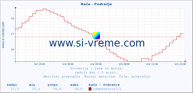 POVPREČJE :: Rača - Podrečje :: temperatura | pretok | višina :: zadnji dan / 5 minut.