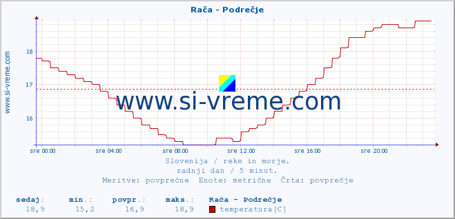 POVPREČJE :: Rača - Podrečje :: temperatura | pretok | višina :: zadnji dan / 5 minut.