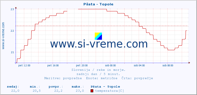 POVPREČJE :: Pšata - Topole :: temperatura | pretok | višina :: zadnji dan / 5 minut.