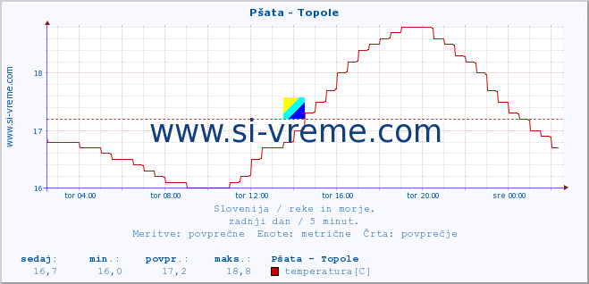 POVPREČJE :: Pšata - Topole :: temperatura | pretok | višina :: zadnji dan / 5 minut.