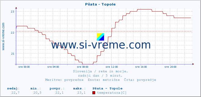 POVPREČJE :: Pšata - Topole :: temperatura | pretok | višina :: zadnji dan / 5 minut.