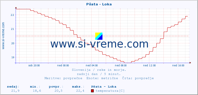 POVPREČJE :: Pšata - Loka :: temperatura | pretok | višina :: zadnji dan / 5 minut.