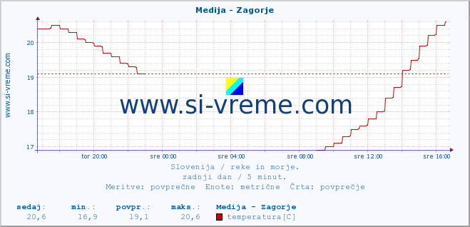 POVPREČJE :: Medija - Zagorje :: temperatura | pretok | višina :: zadnji dan / 5 minut.