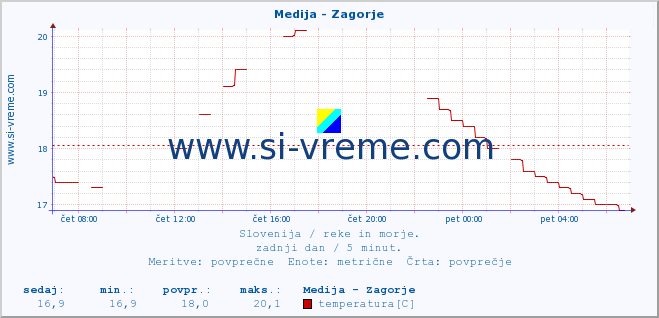 POVPREČJE :: Medija - Zagorje :: temperatura | pretok | višina :: zadnji dan / 5 minut.