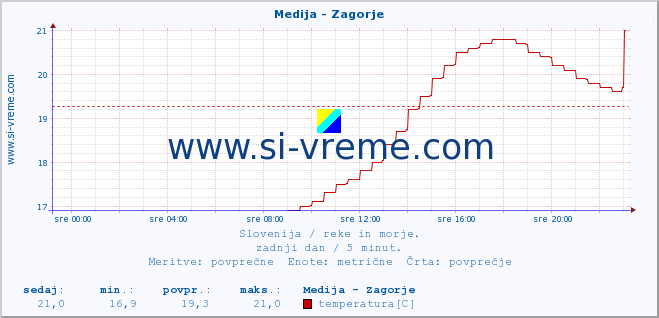 POVPREČJE :: Medija - Zagorje :: temperatura | pretok | višina :: zadnji dan / 5 minut.