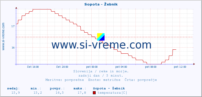 POVPREČJE :: Sopota - Žebnik :: temperatura | pretok | višina :: zadnji dan / 5 minut.