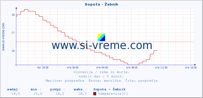 POVPREČJE :: Sopota - Žebnik :: temperatura | pretok | višina :: zadnji dan / 5 minut.