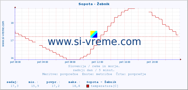 POVPREČJE :: Sopota - Žebnik :: temperatura | pretok | višina :: zadnji dan / 5 minut.