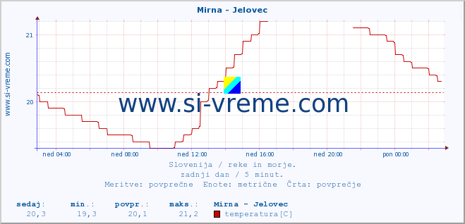 POVPREČJE :: Mirna - Jelovec :: temperatura | pretok | višina :: zadnji dan / 5 minut.