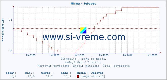 POVPREČJE :: Mirna - Jelovec :: temperatura | pretok | višina :: zadnji dan / 5 minut.