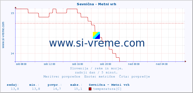 POVPREČJE :: Sevnična - Metni vrh :: temperatura | pretok | višina :: zadnji dan / 5 minut.