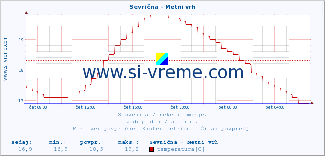 POVPREČJE :: Sevnična - Metni vrh :: temperatura | pretok | višina :: zadnji dan / 5 minut.