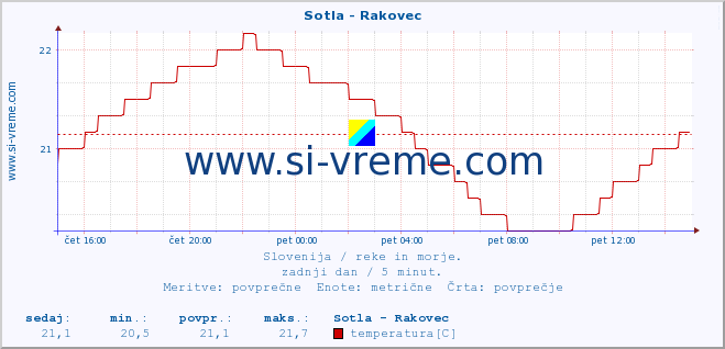 POVPREČJE :: Sotla - Rakovec :: temperatura | pretok | višina :: zadnji dan / 5 minut.