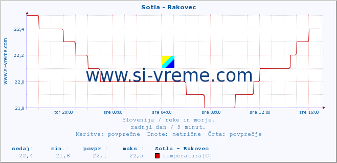 POVPREČJE :: Sotla - Rakovec :: temperatura | pretok | višina :: zadnji dan / 5 minut.