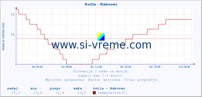 POVPREČJE :: Sotla - Rakovec :: temperatura | pretok | višina :: zadnji dan / 5 minut.