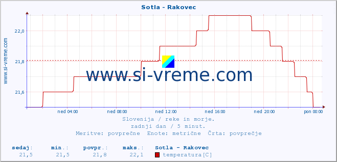 POVPREČJE :: Sotla - Rakovec :: temperatura | pretok | višina :: zadnji dan / 5 minut.