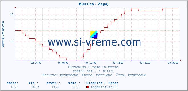 POVPREČJE :: Bistrica - Zagaj :: temperatura | pretok | višina :: zadnji dan / 5 minut.