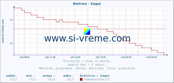 POVPREČJE :: Bistrica - Zagaj :: temperatura | pretok | višina :: zadnji dan / 5 minut.