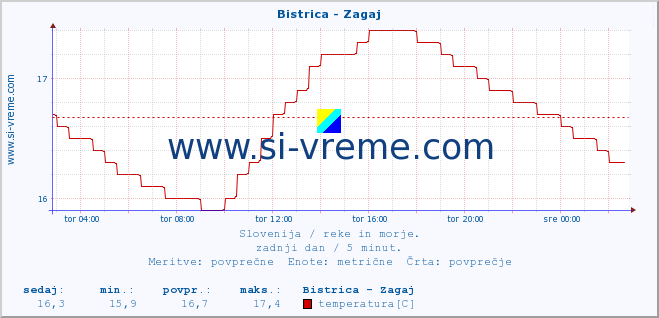 POVPREČJE :: Bistrica - Zagaj :: temperatura | pretok | višina :: zadnji dan / 5 minut.