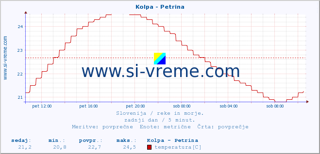 POVPREČJE :: Kolpa - Petrina :: temperatura | pretok | višina :: zadnji dan / 5 minut.