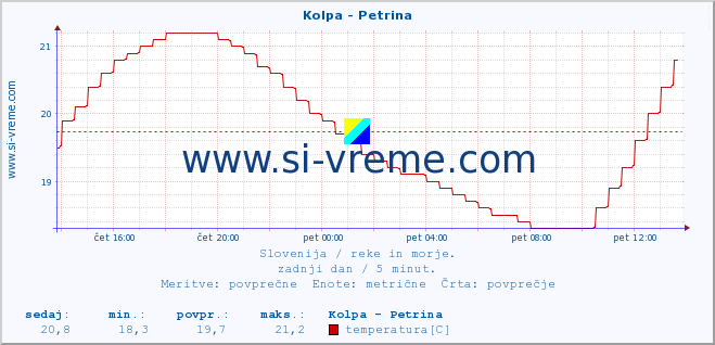 POVPREČJE :: Kolpa - Petrina :: temperatura | pretok | višina :: zadnji dan / 5 minut.