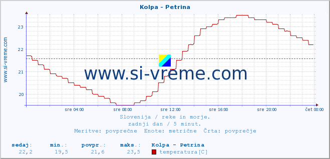 POVPREČJE :: Kolpa - Petrina :: temperatura | pretok | višina :: zadnji dan / 5 minut.