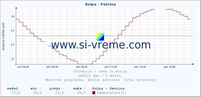 POVPREČJE :: Kolpa - Petrina :: temperatura | pretok | višina :: zadnji dan / 5 minut.