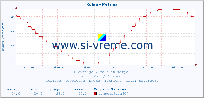 POVPREČJE :: Kolpa - Petrina :: temperatura | pretok | višina :: zadnji dan / 5 minut.