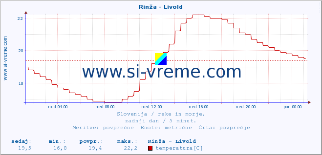 POVPREČJE :: Rinža - Livold :: temperatura | pretok | višina :: zadnji dan / 5 minut.