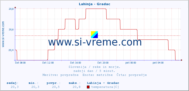 POVPREČJE :: Lahinja - Gradac :: temperatura | pretok | višina :: zadnji dan / 5 minut.