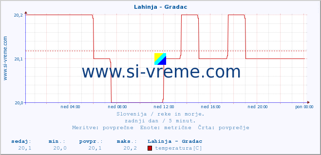 POVPREČJE :: Lahinja - Gradac :: temperatura | pretok | višina :: zadnji dan / 5 minut.