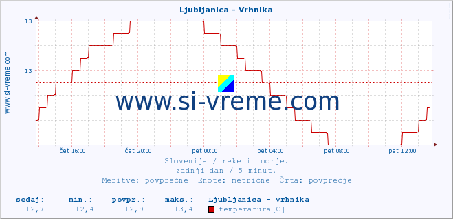 POVPREČJE :: Ljubljanica - Vrhnika :: temperatura | pretok | višina :: zadnji dan / 5 minut.