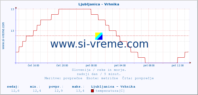 POVPREČJE :: Ljubljanica - Vrhnika :: temperatura | pretok | višina :: zadnji dan / 5 minut.