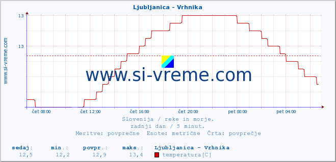 POVPREČJE :: Ljubljanica - Vrhnika :: temperatura | pretok | višina :: zadnji dan / 5 minut.