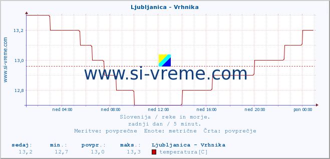 POVPREČJE :: Ljubljanica - Vrhnika :: temperatura | pretok | višina :: zadnji dan / 5 minut.