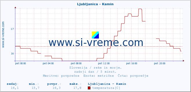 POVPREČJE :: Ljubljanica - Kamin :: temperatura | pretok | višina :: zadnji dan / 5 minut.