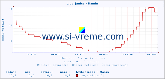 POVPREČJE :: Ljubljanica - Kamin :: temperatura | pretok | višina :: zadnji dan / 5 minut.