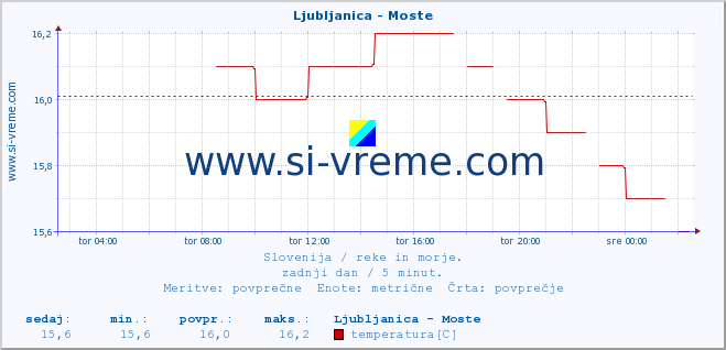 POVPREČJE :: Ljubljanica - Moste :: temperatura | pretok | višina :: zadnji dan / 5 minut.