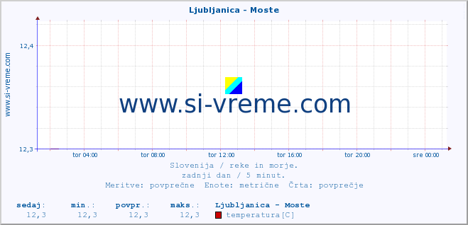 POVPREČJE :: Ljubljanica - Moste :: temperatura | pretok | višina :: zadnji dan / 5 minut.