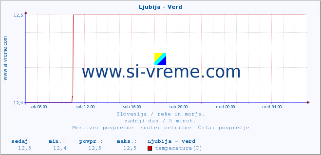 POVPREČJE :: Ljubija - Verd :: temperatura | pretok | višina :: zadnji dan / 5 minut.