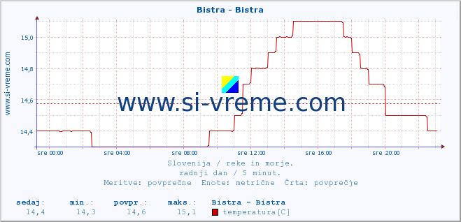 POVPREČJE :: Bistra - Bistra :: temperatura | pretok | višina :: zadnji dan / 5 minut.