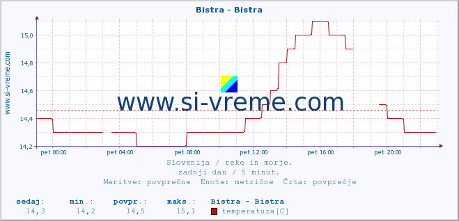 POVPREČJE :: Bistra - Bistra :: temperatura | pretok | višina :: zadnji dan / 5 minut.